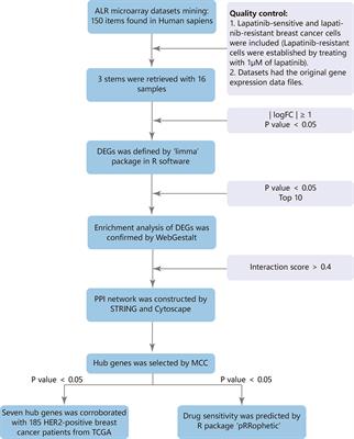 Screening and Identification of Key Biomarkers in Acquired Lapatinib-Resistant Breast Cancer